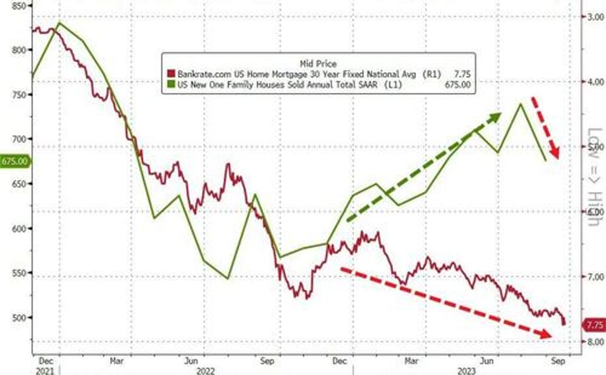 us new home sales crashed in august