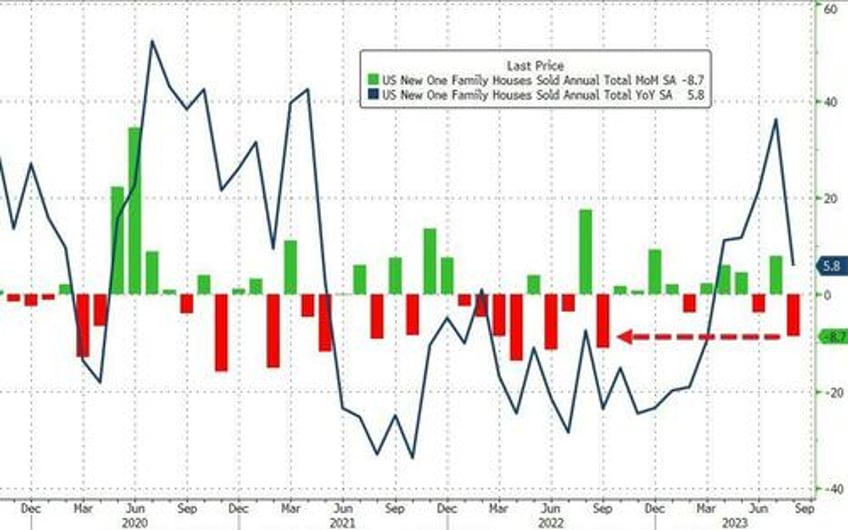 us new home sales crashed in august