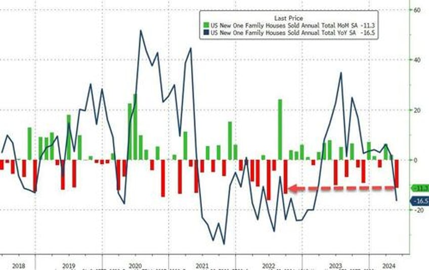 us new home sales crashed in may