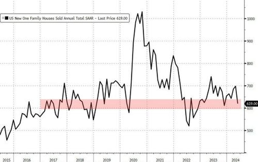 us new home sales crashed in may