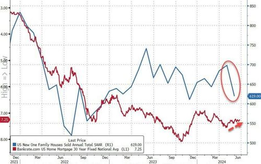 us new home sales crashed in may