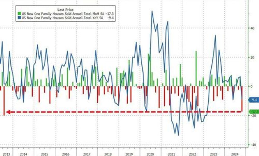 us new home sales crashed in october