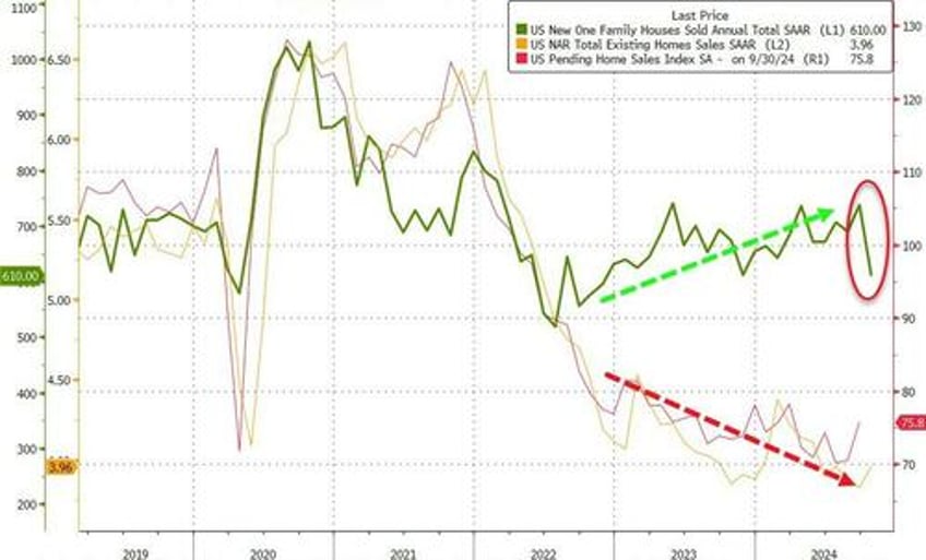 us new home sales crashed in october