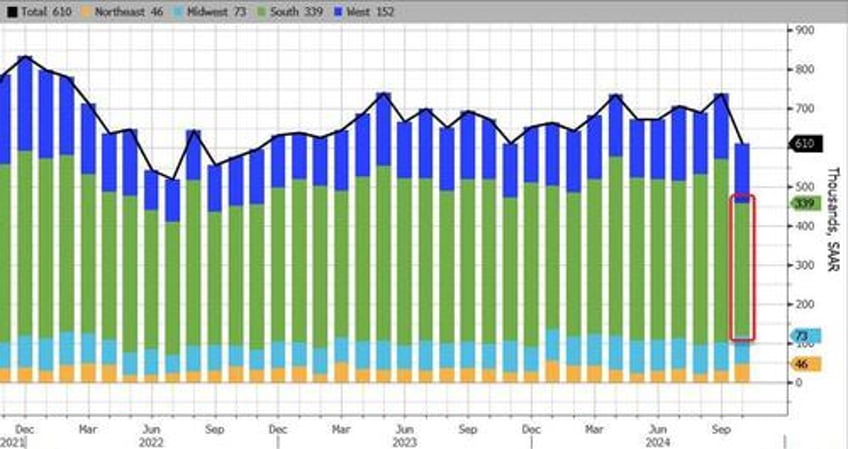 us new home sales crashed in october