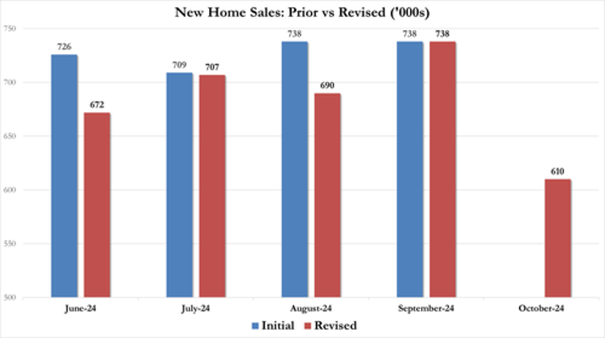 us new home sales crashed in october