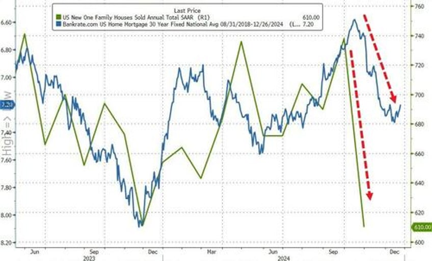 us new home sales crashed in october