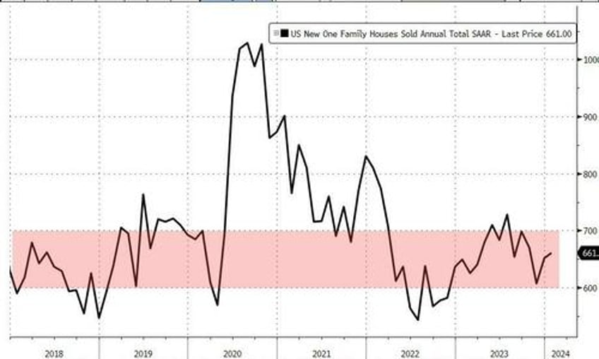 us new home sales disappoint in january median prices at 2 year lows as supply jumps