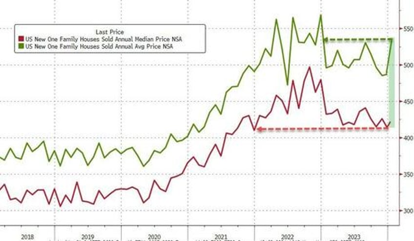 us new home sales disappoint in january median prices at 2 year lows as supply jumps