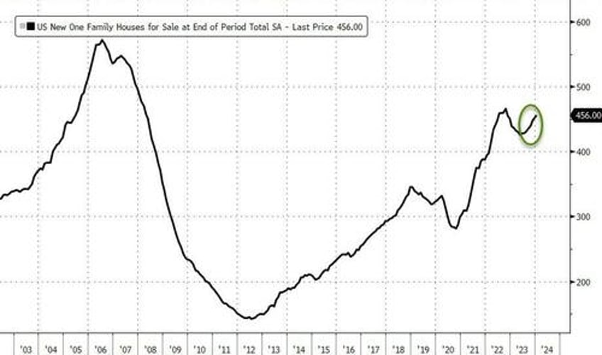 us new home sales disappoint in january median prices at 2 year lows as supply jumps