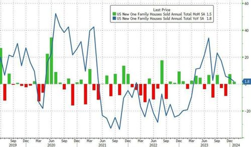 us new home sales disappoint in january median prices at 2 year lows as supply jumps