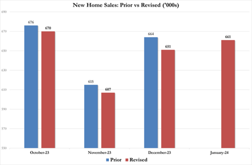 us new home sales disappoint in january median prices at 2 year lows as supply jumps