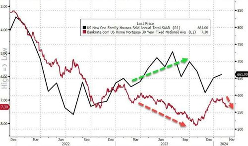 us new home sales disappoint in january median prices at 2 year lows as supply jumps