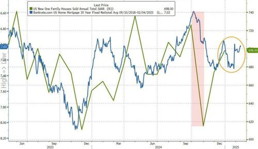 us new home sales rise for second straight year in 2024