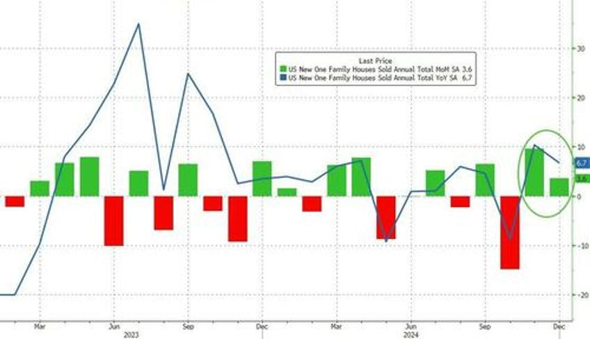 us new home sales rise for second straight year in 2024