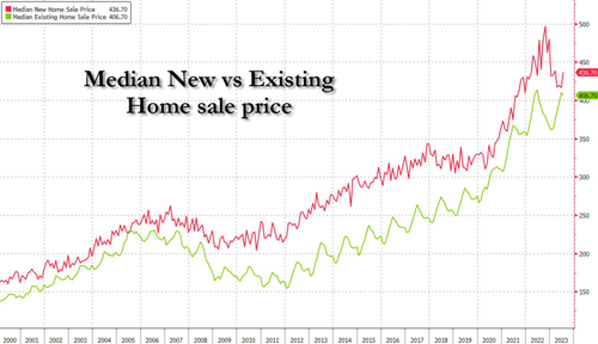 us new home sales soar to 17 month highs in july as mortgage rates spike