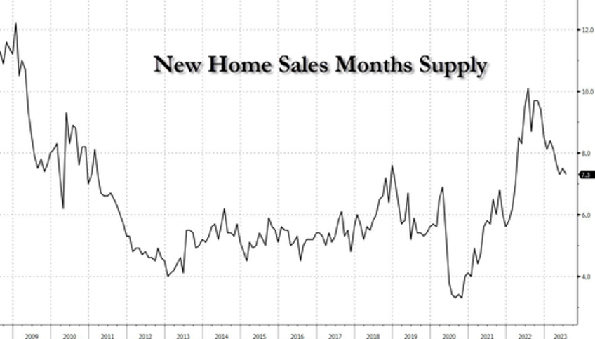 us new home sales soar to 17 month highs in july as mortgage rates spike