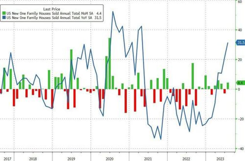 us new home sales soar to 17 month highs in july as mortgage rates spike