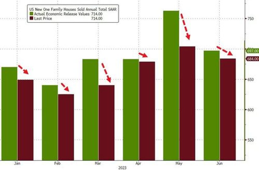 us new home sales soar to 17 month highs in july as mortgage rates spike