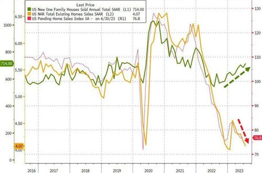 us new home sales soar to 17 month highs in july as mortgage rates spike