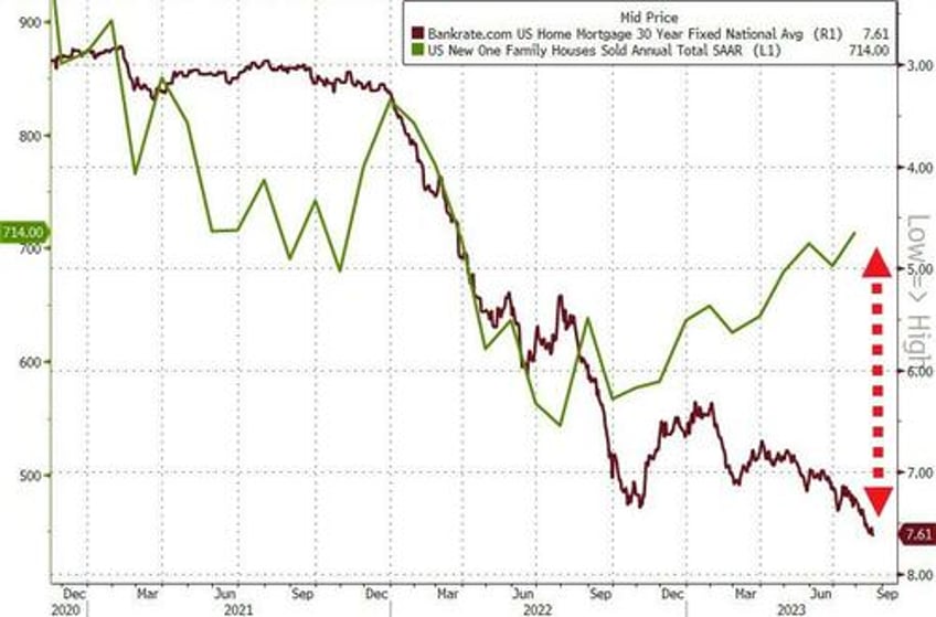 us new home sales soar to 17 month highs in july as mortgage rates spike