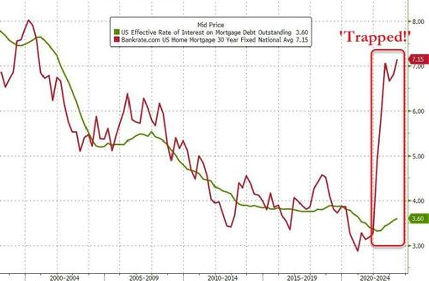 us new home sales soar to 17 month highs in july as mortgage rates spike