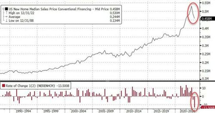 us new home sales tumble in june prices tumble