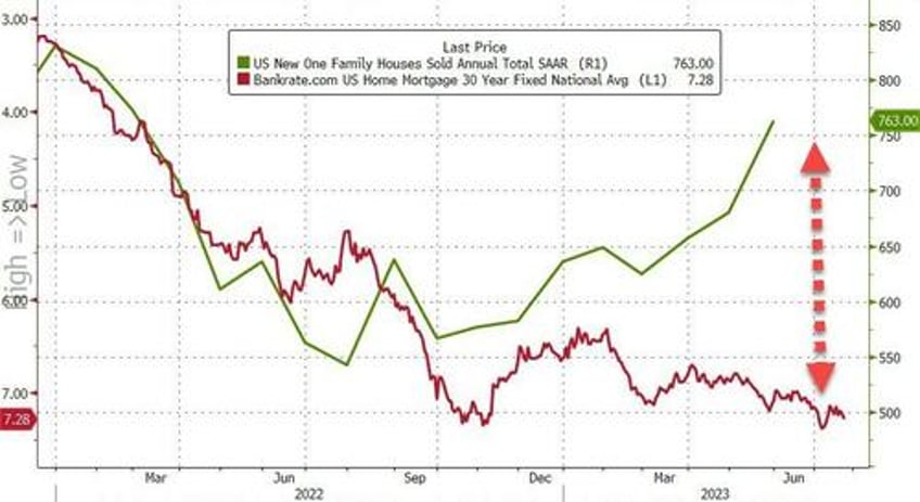 us new home sales tumble in june prices tumble