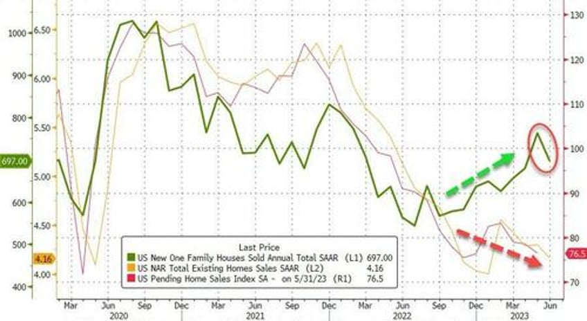 us new home sales tumble in june prices tumble