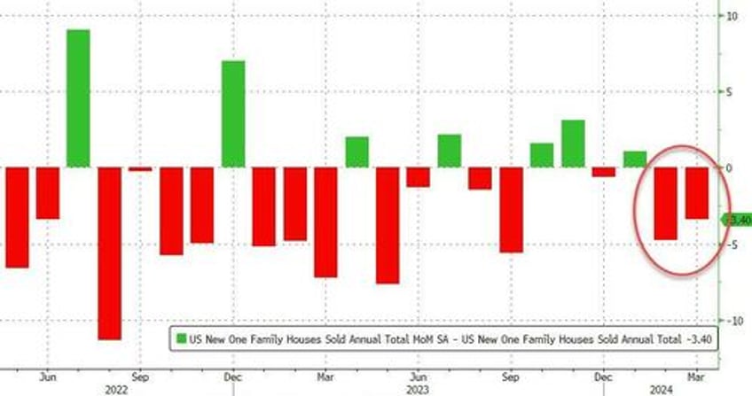 us new home sales tumbled in april amid further downward revisions