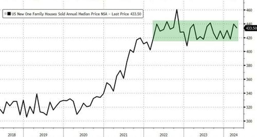 us new home sales tumbled in april amid further downward revisions