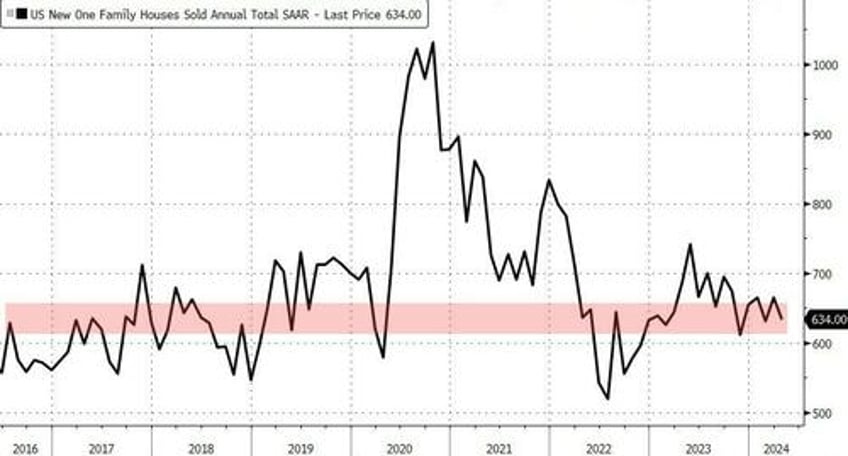 us new home sales tumbled in april amid further downward revisions