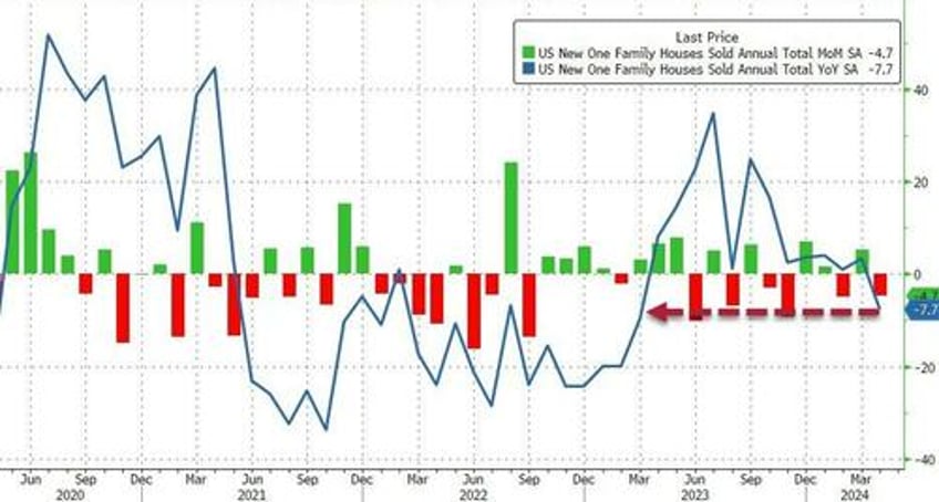 us new home sales tumbled in april amid further downward revisions