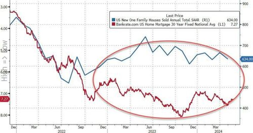 us new home sales tumbled in april amid further downward revisions