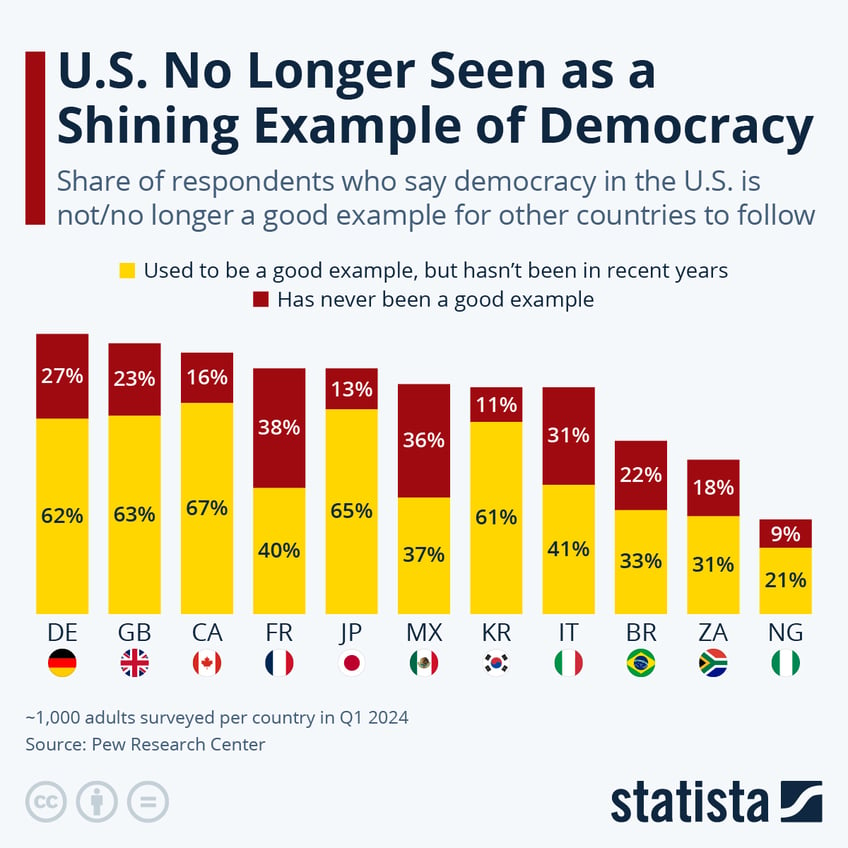 Infographic: U.S. No Longer Seen as a Shining Example of Democracy | Statista