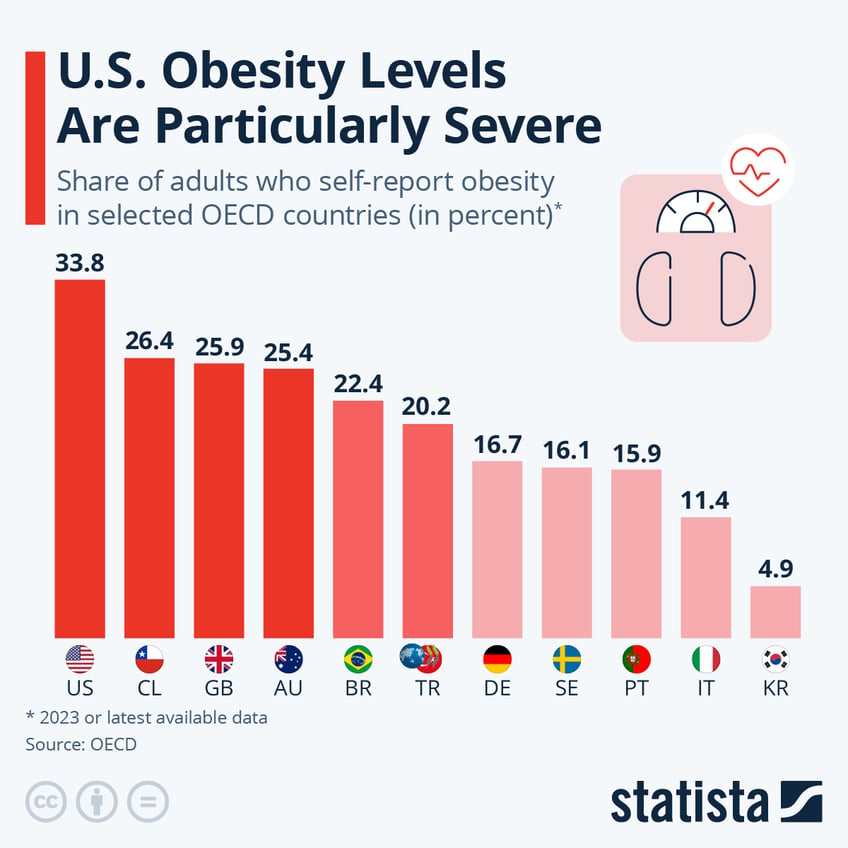 Infographic: Obesity Rates Around the World | Statista