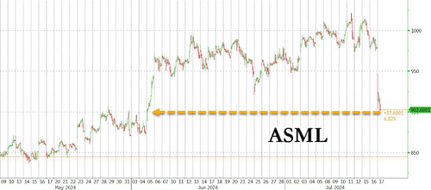 us officials consider severe chip crackdown on china sparking global semiconductor sell off