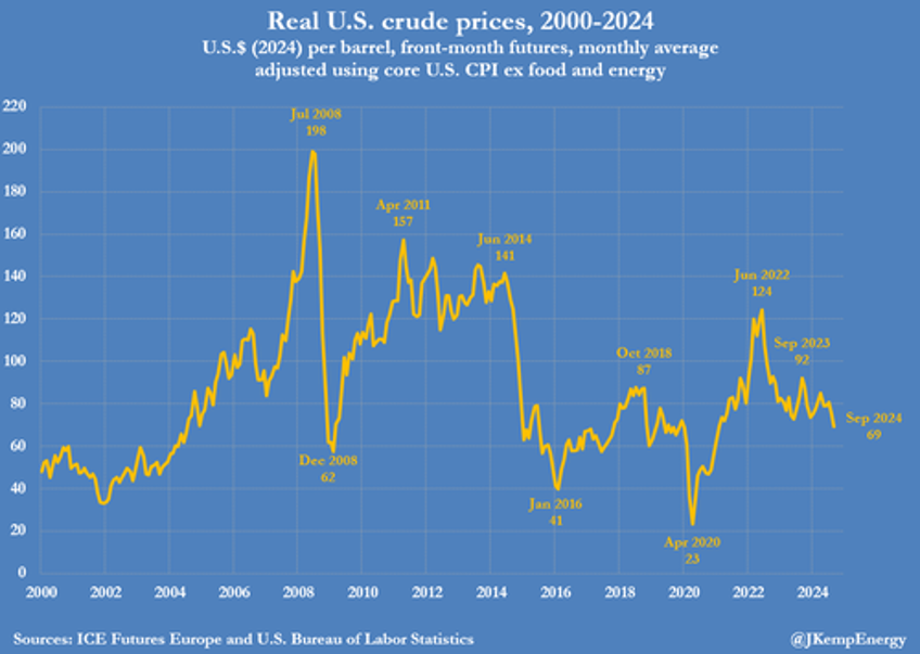 us oil and gas output slide squeezed by lower prices