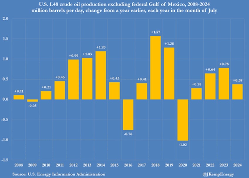 us oil and gas output slide squeezed by lower prices