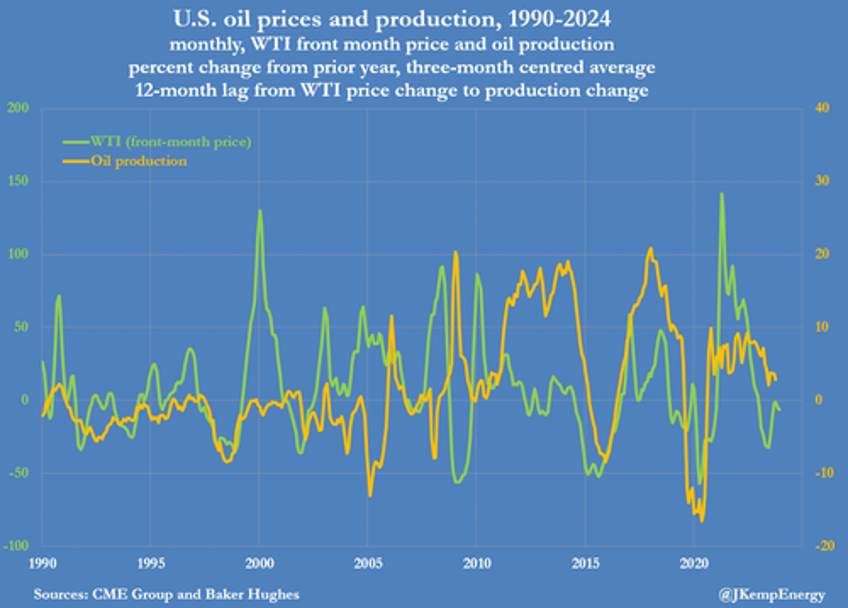 us oil and gas output slide squeezed by lower prices