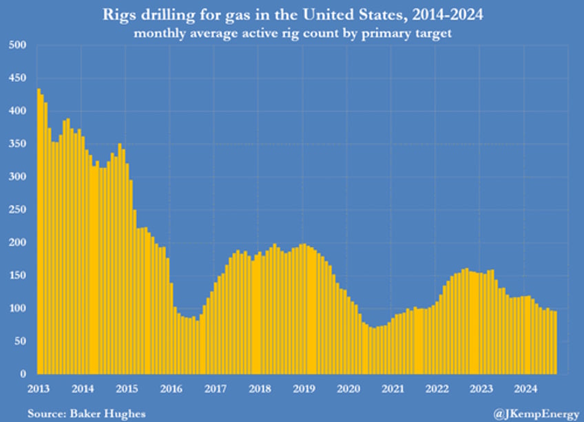 us oil and gas output slide squeezed by lower prices