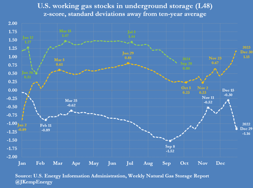 us oil and gas output slide squeezed by lower prices