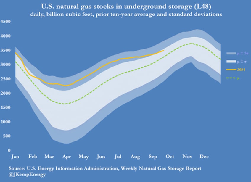 us oil and gas output slide squeezed by lower prices