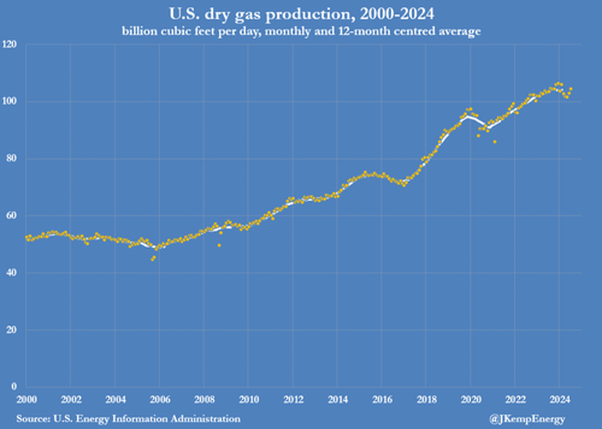 us oil and gas output slide squeezed by lower prices