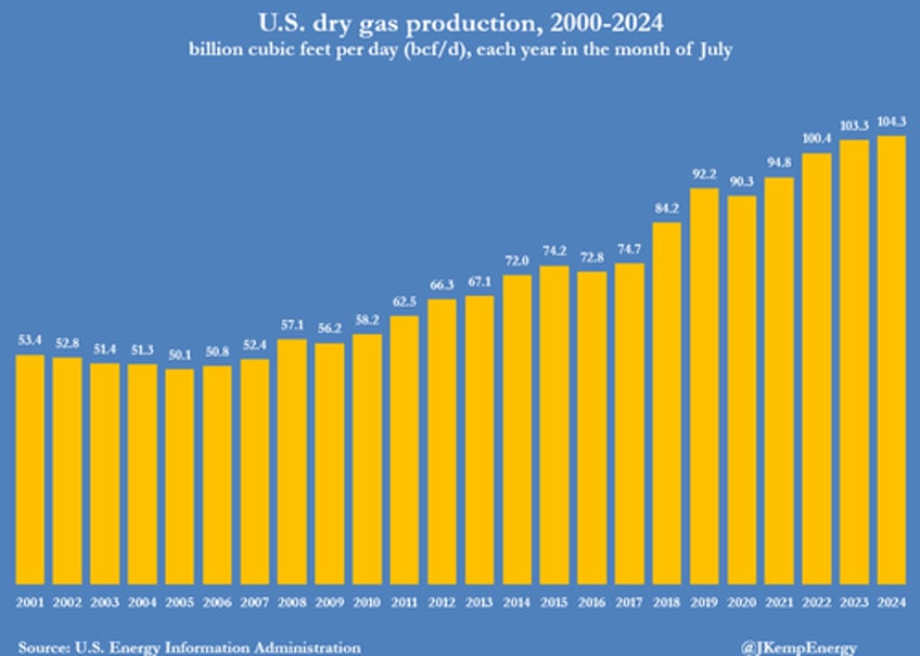 us oil and gas output slide squeezed by lower prices