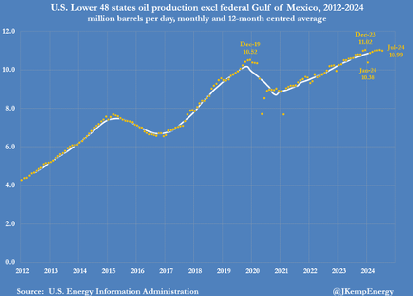 us oil and gas output slide squeezed by lower prices