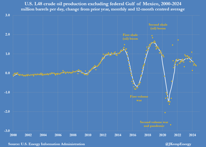 us oil and gas output slide squeezed by lower prices