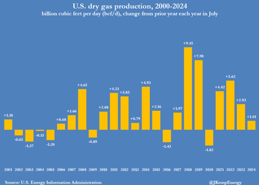 us oil and gas output slide squeezed by lower prices