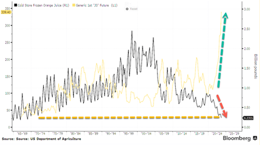 us orange juice prices hit record highs as supplies tumble to 1968 lows 