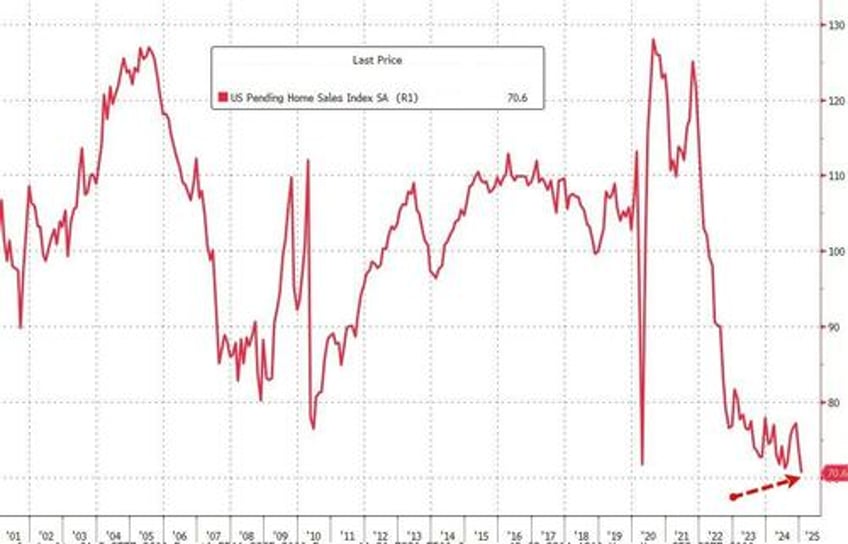 us pending home sales collapse to record lows