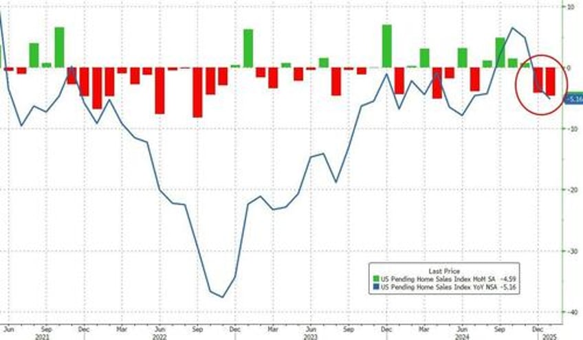 us pending home sales collapse to record lows